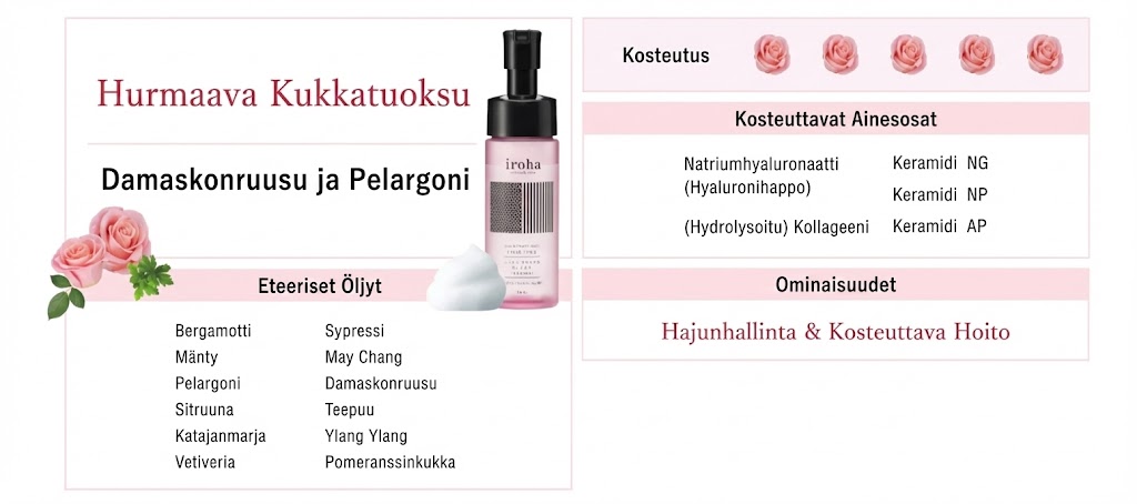 Infograafi iroha Damaskonruusu ja Pelargoni -intiimipesuvaahdosta. Kuvassa näkyy tuotepullo, vaahtoa ja ruusuja. Tekstissä esitellään tuotteen hurmaava kukkatuoksu, kosteuttavat ainesosat kuten hyaluronihappo ja keramidit, ominaisuudet kuten hajunhallinta ja kosteuttava hoito, sekä lista käytetyistä eteerisistä öljyistä.