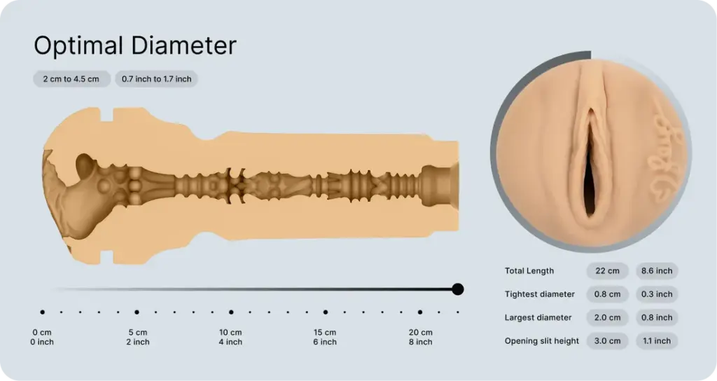 Poikkileikkauskuva ja mittatiedot Fleshlight-merkkisestä Reya Sunshine -tekopillusta. Kuvassa näkyy tuotteen sisäinen, voimakkaasti kuvioitu stimulaatiokanava ja tuotteen aukko. Mitat: kokonaispituus 22 cm, tiukin halkaisija 0,8 cm, levein halkaisija 2,0 cm ja suuaukon korkeus 3,0 cm. Optimaalinen halkaisija käyttäjälle on 2 cm – 4,5 cm.